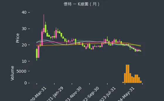 4108 懷特 K線圖（月）