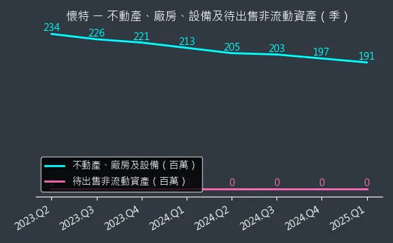 4108 懷特 不動產、廠房、設備及待出售非流動資產變化圖