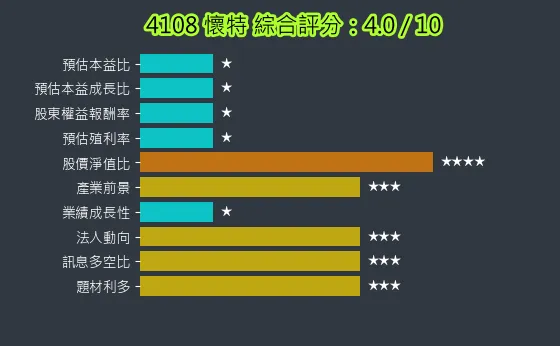 4108 懷特 綜合評分