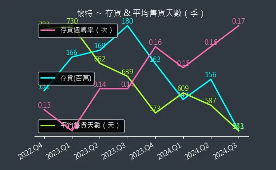 4108 懷特 存貨與平均售貨天數