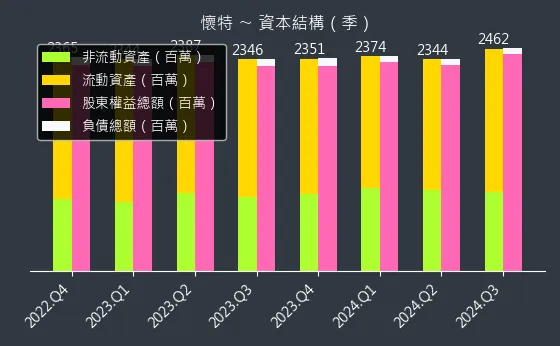 4108 懷特 資本結構