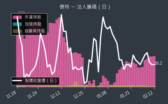 4108 懷特 法人籌碼