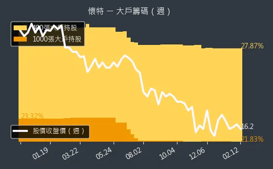 4108 懷特 大戶籌碼