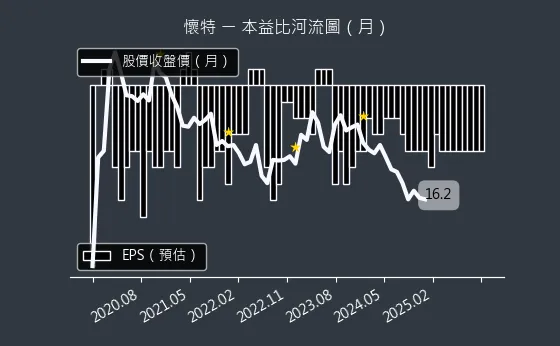 4108 懷特 本益比河流圖