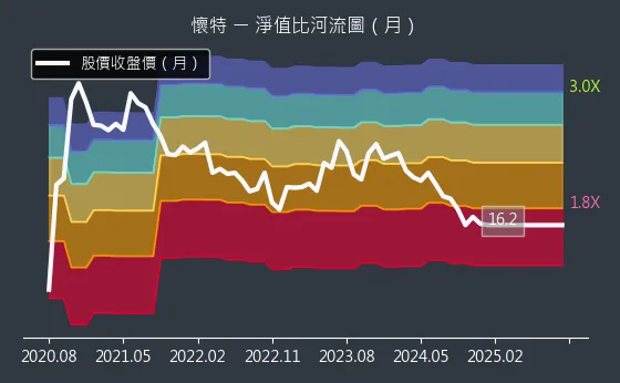 4108 懷特 淨值比河流圖