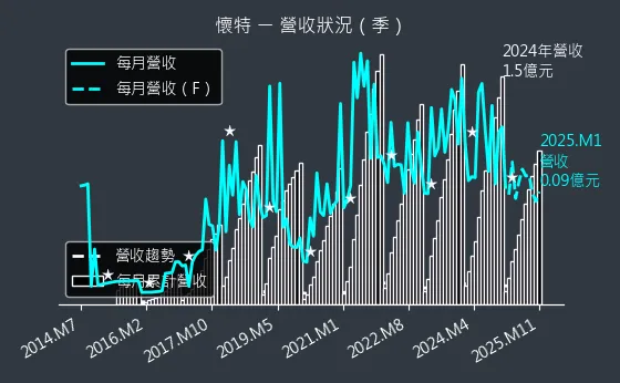 4108 懷特 營收狀況