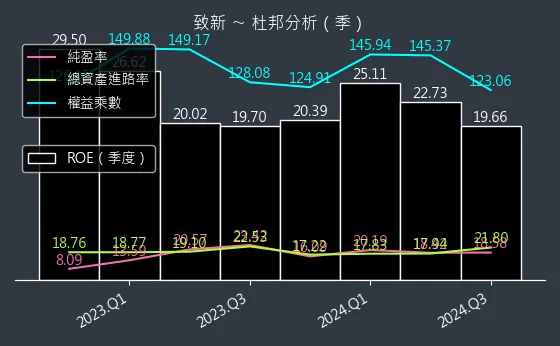 8081 致新 杜邦分析