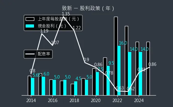 8081 致新 股利政策