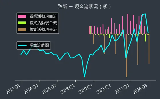 8081 致新 現金流狀況