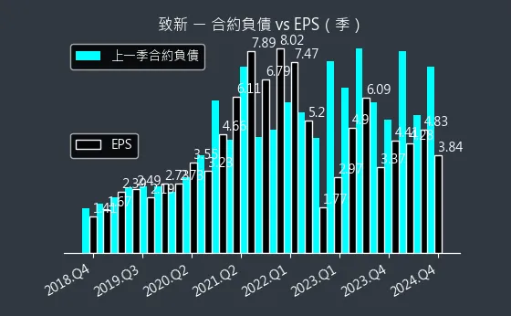 8081 致新 合約負債