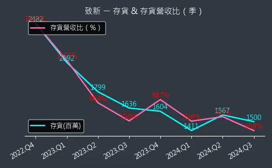 8081 致新 存貨與存貨營收比