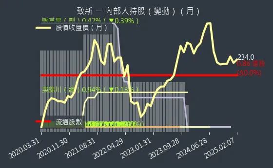 8081 致新 內部人持股