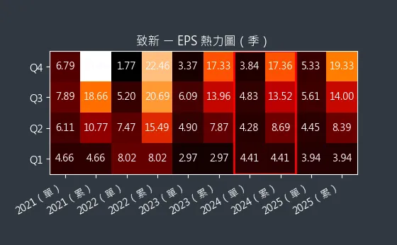 8081 致新 EPS 熱力圖