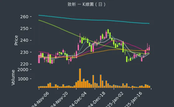 8081 致新 K線圖（日）