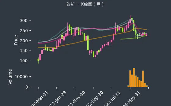 8081 致新 K線圖（月）