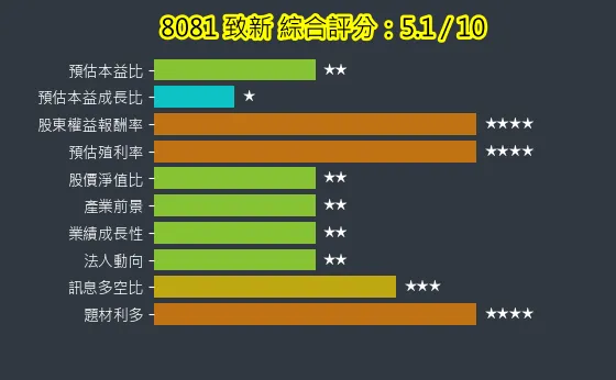 8081 致新 綜合評分