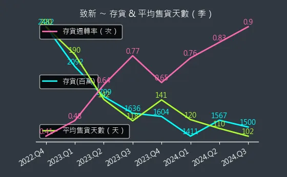 8081 致新 存貨與平均售貨天數