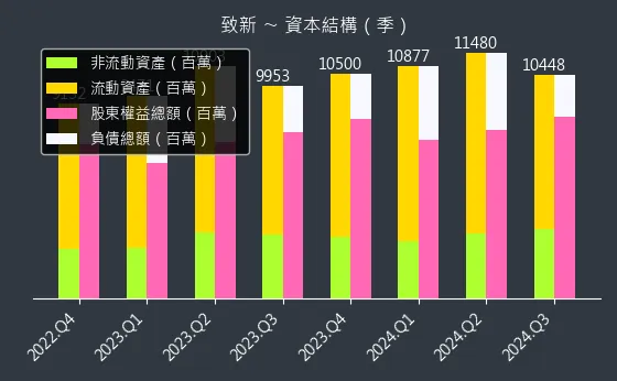 8081 致新 資本結構