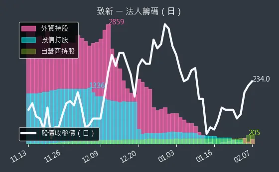 8081 致新 法人籌碼