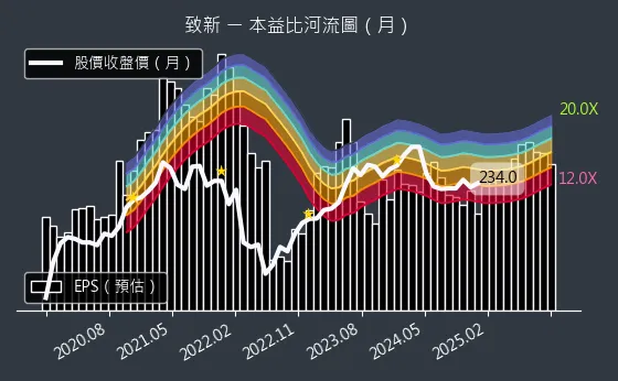 8081 致新 本益比河流圖