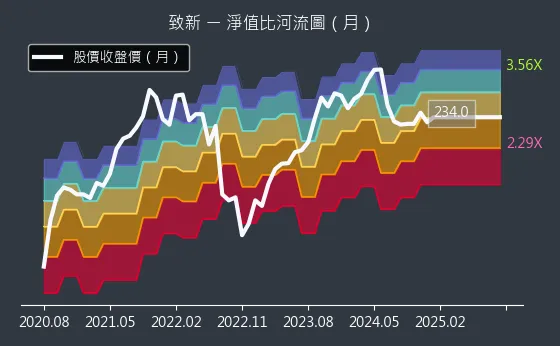 8081 致新 淨值比河流圖