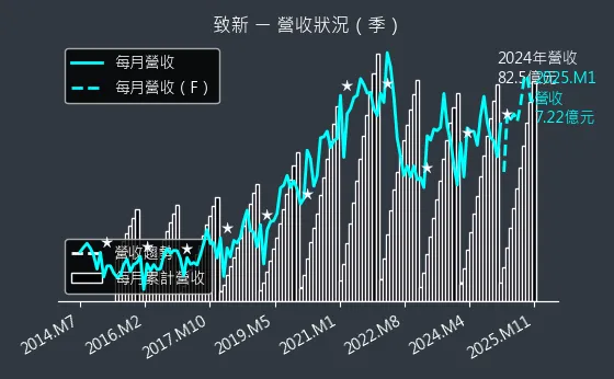 8081 致新 營收狀況