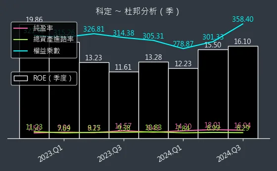 6655 科定 杜邦分析