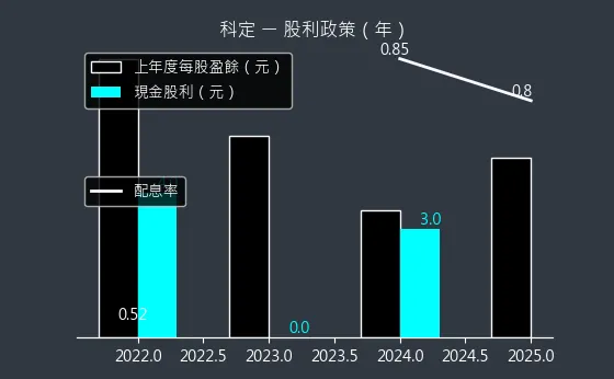 6655 科定 股利政策