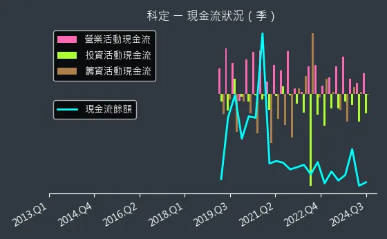 6655 科定 現金流狀況