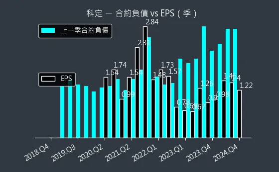 6655 科定 合約負債