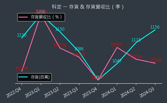 6655 科定 存貨與存貨營收比