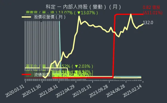 6655 科定 內部人持股