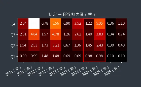 6655 科定 EPS 熱力圖