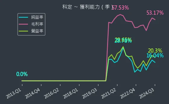 6655 科定 獲利能力