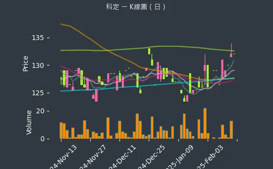 6655 科定 K線圖（日）