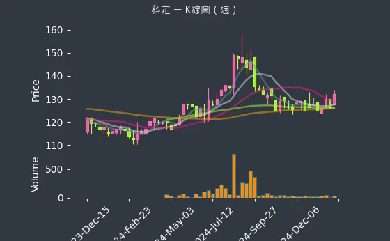 6655 科定 K線圖（週）