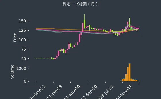 6655 科定 K線圖（月）