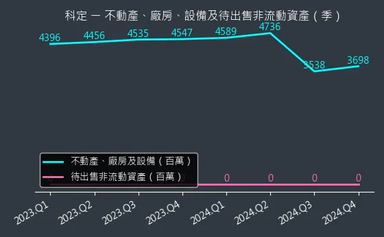 6655 科定 不動產、廠房、設備及待出售非流動資產變化圖