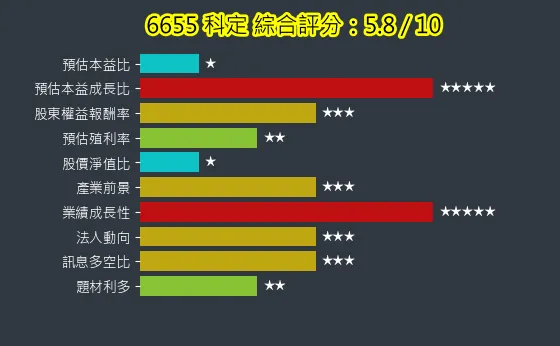 6655 科定 綜合評分