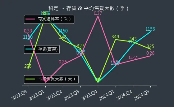 6655 科定 存貨與平均售貨天數