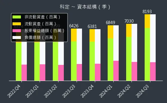 6655 科定 資本結構