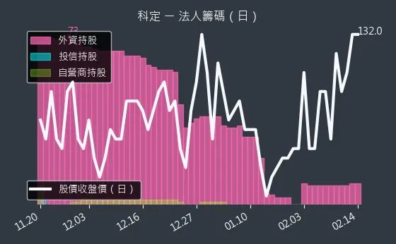 6655 科定 法人籌碼