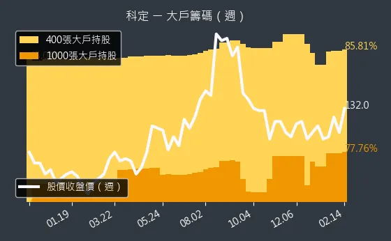 6655 科定 大戶籌碼