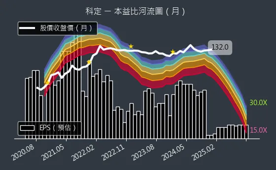 6655 科定 本益比河流圖