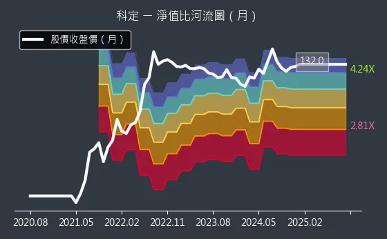 6655 科定 淨值比河流圖