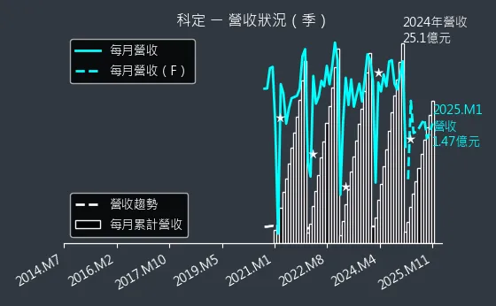 6655 科定 營收狀況