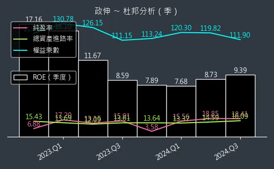 8481 政伸 杜邦分析