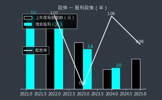 8481 政伸 股利政策