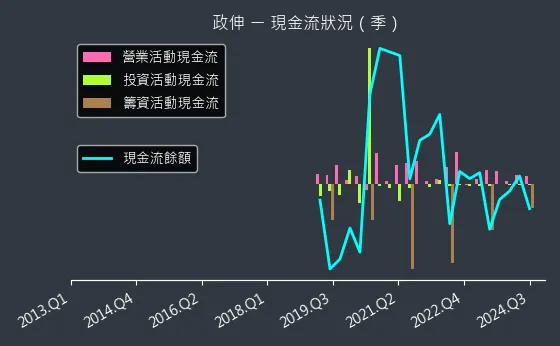 8481 政伸 現金流狀況