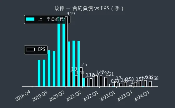 8481 政伸 合約負債